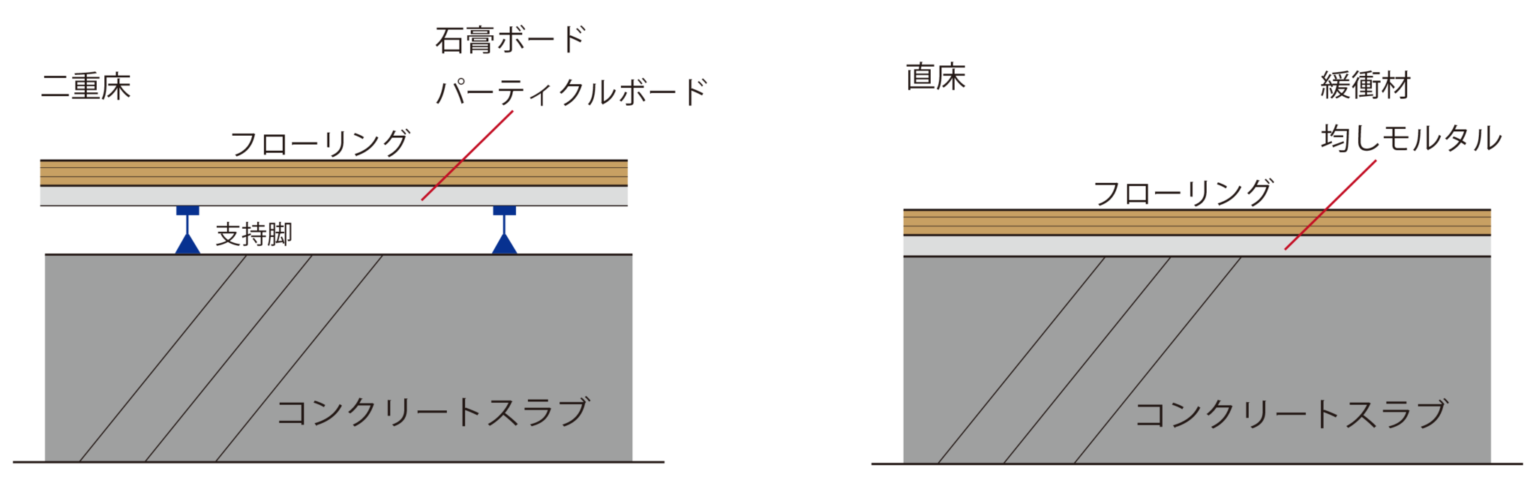 マンションの二重床と直床の違いについて - リノベーションを名古屋で。【miyabi】「ときを、美しく。」