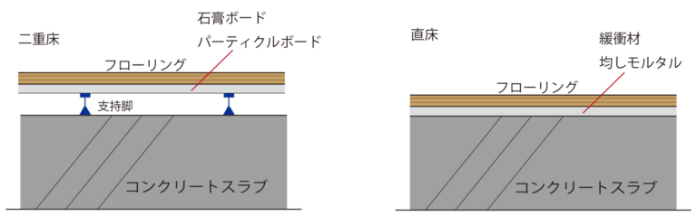マンションの二重床と直床の違いについて - リノベーションを名古屋で。【miyabi】「ときを、美しく。」
